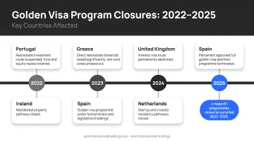 Golden visa program closures timeline from 2022 to 2025 key countries affected