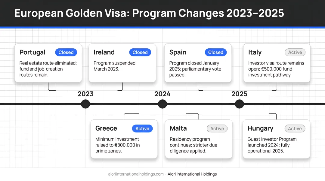 European Golden Visa program closures and active countries timeline 2023 to 2025