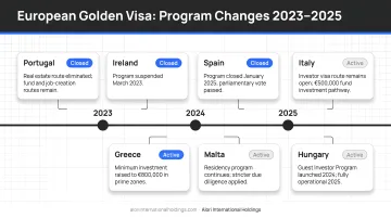 European Golden Visa program closures and active countries timeline 2023 to 2025
