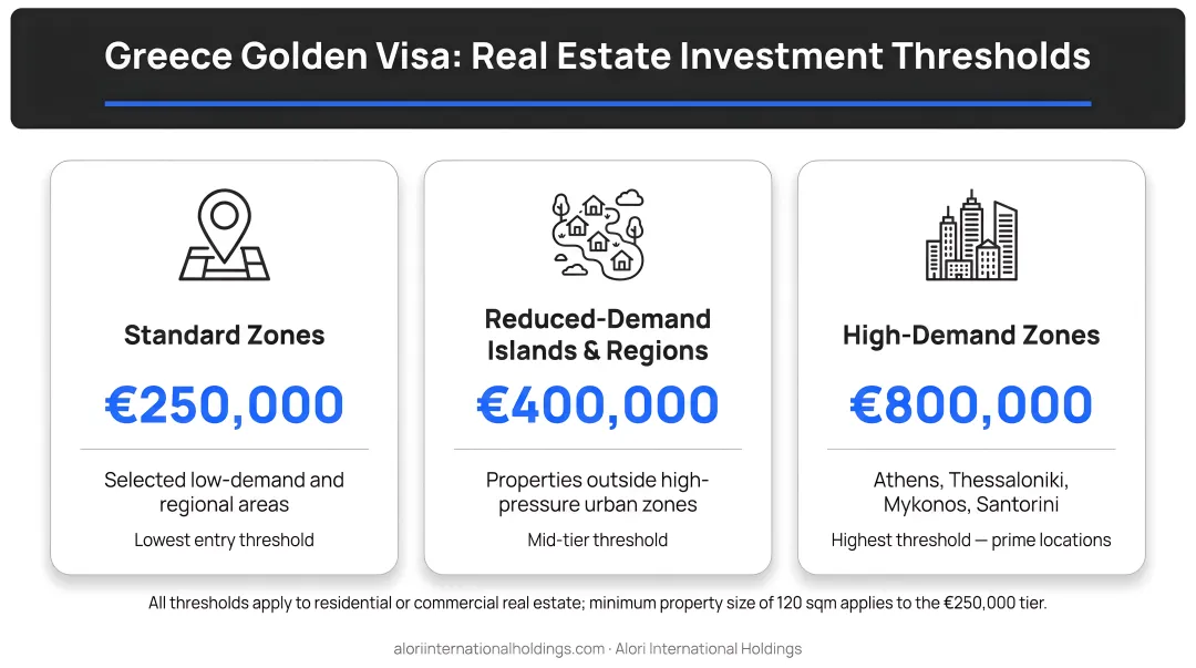 Greece golden visa three-tier real estate investment threshold comparison infographic