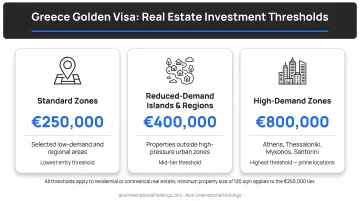 Greece golden visa three-tier real estate investment threshold comparison infographic