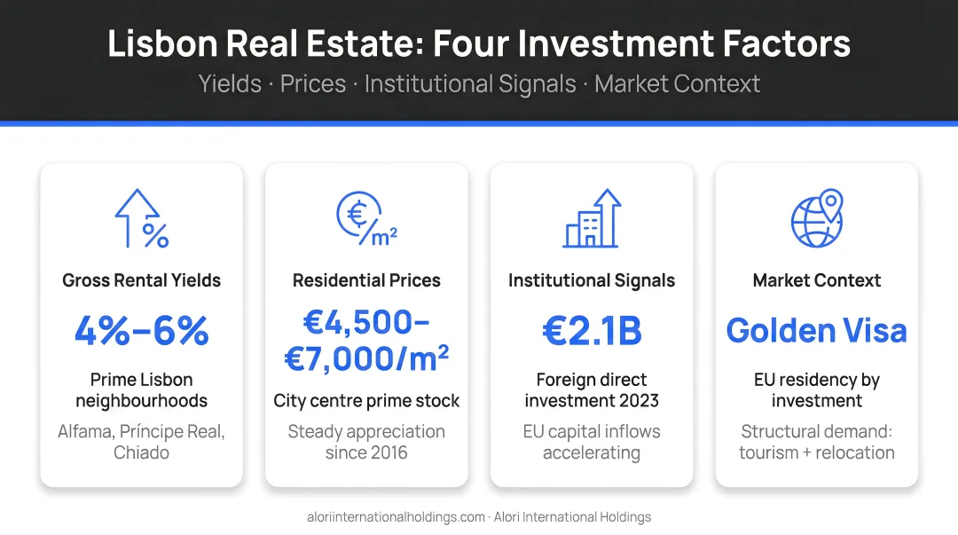 Four Lisbon real estate investment factors comparing yields prices and institutional signals