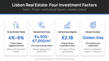 Four Lisbon real estate investment factors comparing yields prices and institutional signals