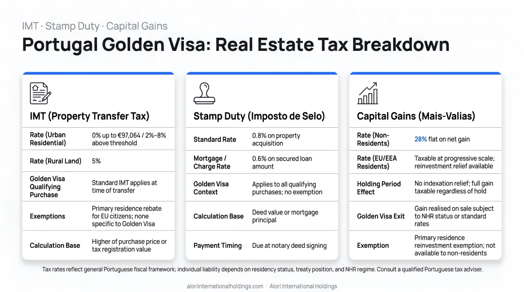 Portugal Golden Visa real estate tax breakdown IMT stamp duty capital gains comparison