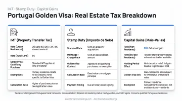 Portugal Golden Visa real estate tax breakdown IMT stamp duty capital gains comparison