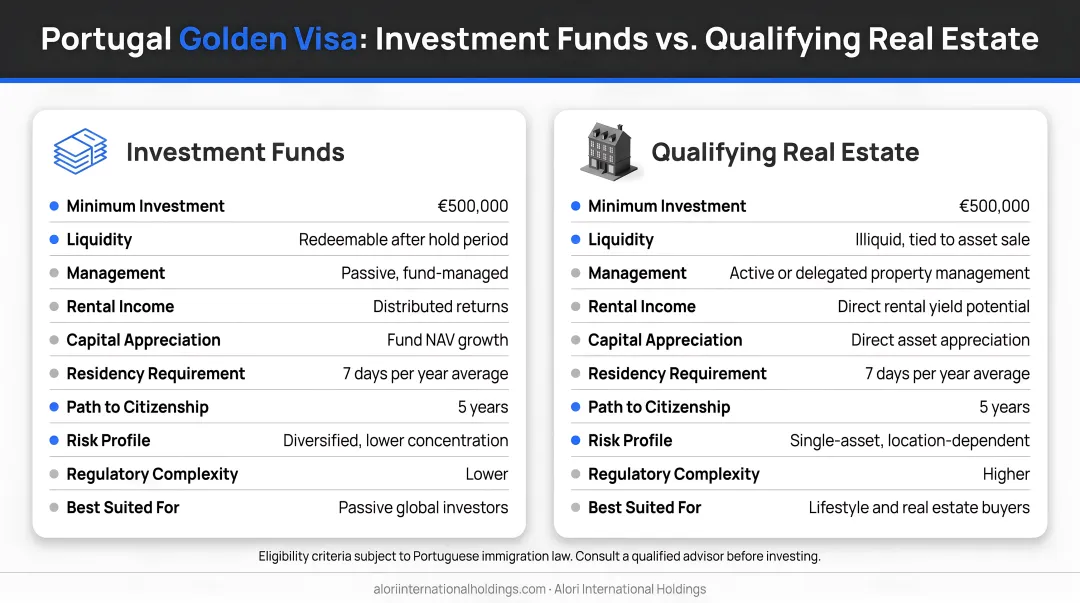 Investment funds versus qualifying real estate Portugal Golden Visa decision guide comparison