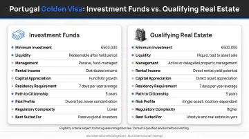 Investment funds versus qualifying real estate Portugal Golden Visa decision guide comparison