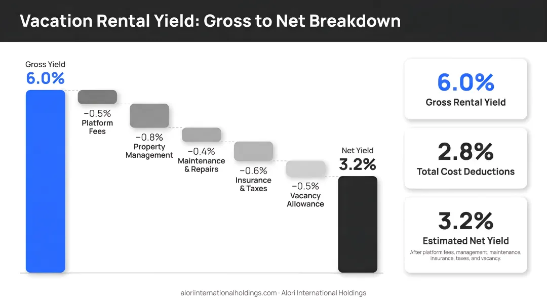 Vacation rental gross to net yield breakdown showing cost deductions on 6 percent return