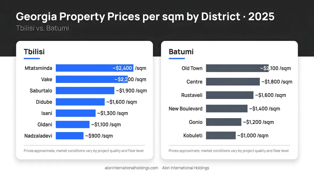 Tbilisi and Batumi property price per sqm comparison chart by district 2025
