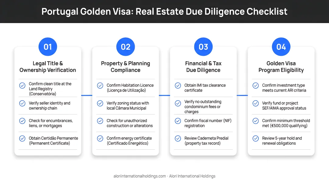 Four-step Portugal Golden Visa real estate due diligence process checklist infographic