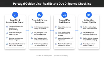 Four-step Portugal Golden Visa real estate due diligence process checklist infographic