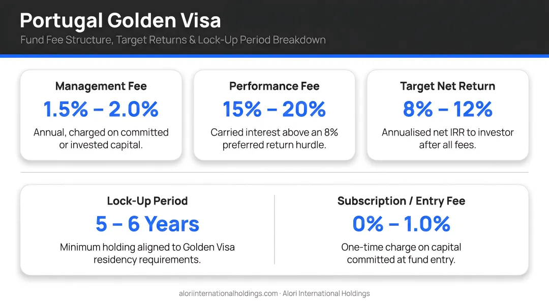 Portugal Golden Visa fund fee structure target returns and lock-up period breakdown