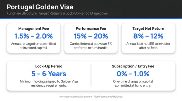 Portugal Golden Visa fund fee structure target returns and lock-up period breakdown