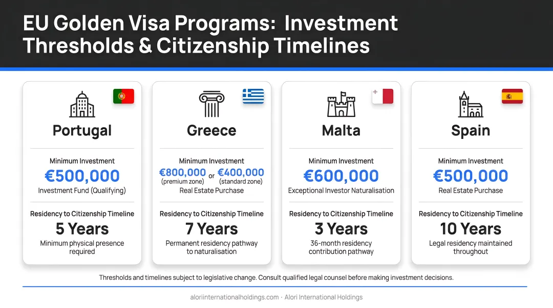 Four active EU Golden Visa programs comparison chart investment thresholds and citizenship timelines