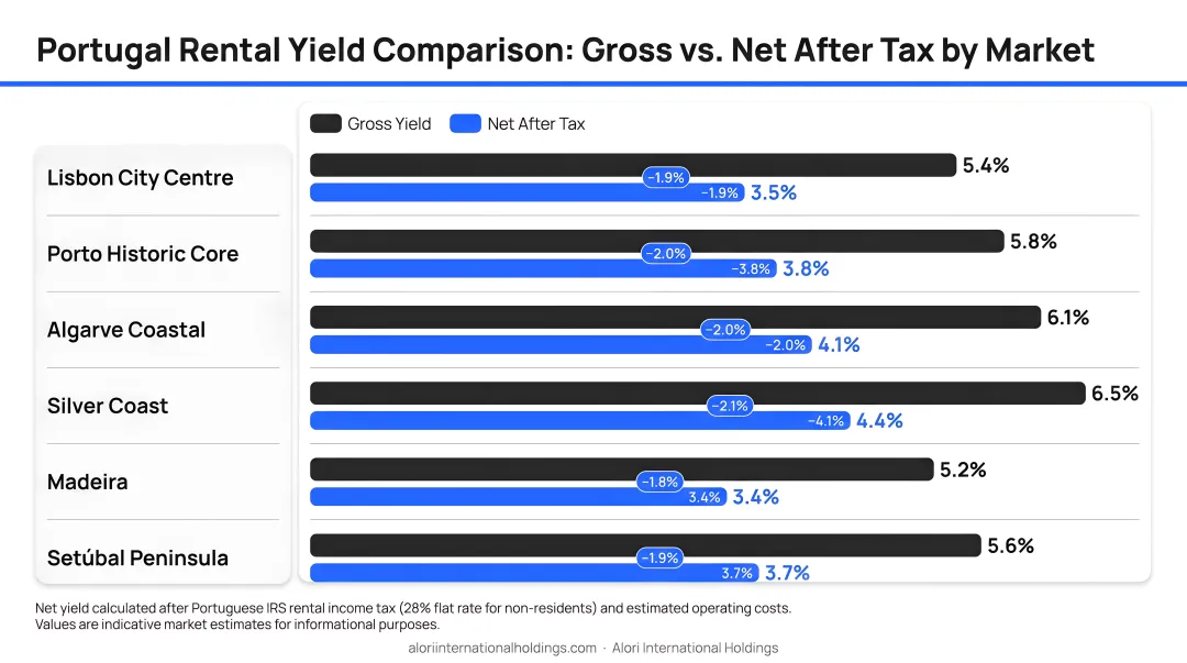 Portugal rental yield comparison gross versus net after tax by market location