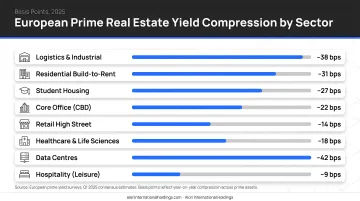 European prime real estate yield compression by sector basis points 2025