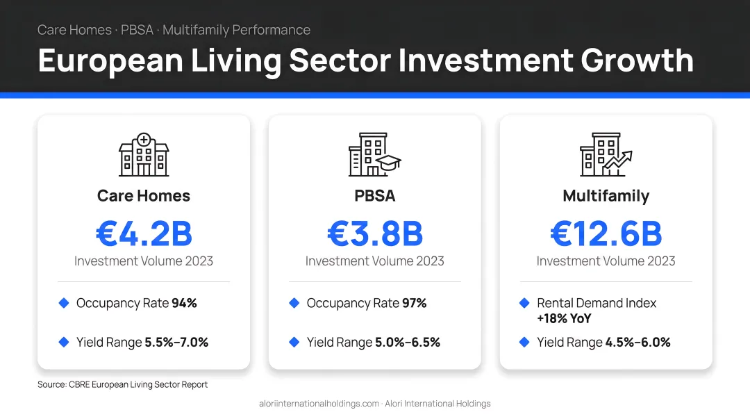 European living sector investment growth with care homes PBSA and multifamily performance stats