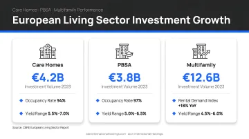 European living sector investment growth with care homes PBSA and multifamily performance stats