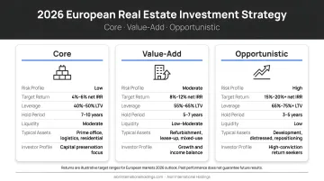 2026 European real estate investment strategy tiers core value-add opportunistic comparison