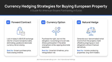 Three currency hedging strategies for Americans buying European property in euros
