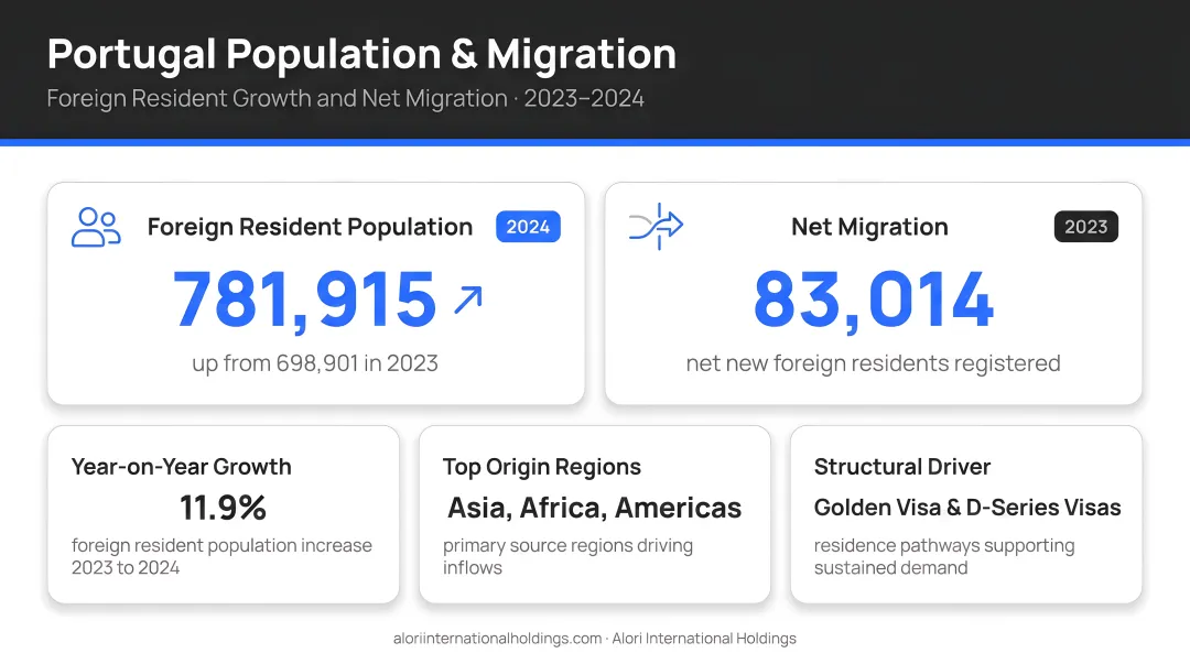 Portugal foreign resident population growth and net migration figures 2023 to 2024