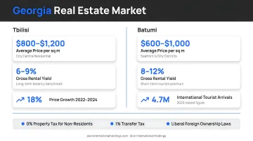 Georgia real estate market data showing Tbilisi Batumi prices yields and tourism growth