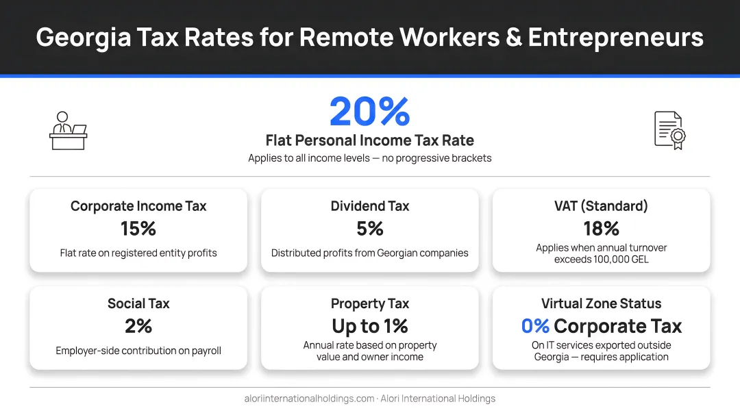 Georgia tax rates comparison for small business remote workers and entrepreneurs