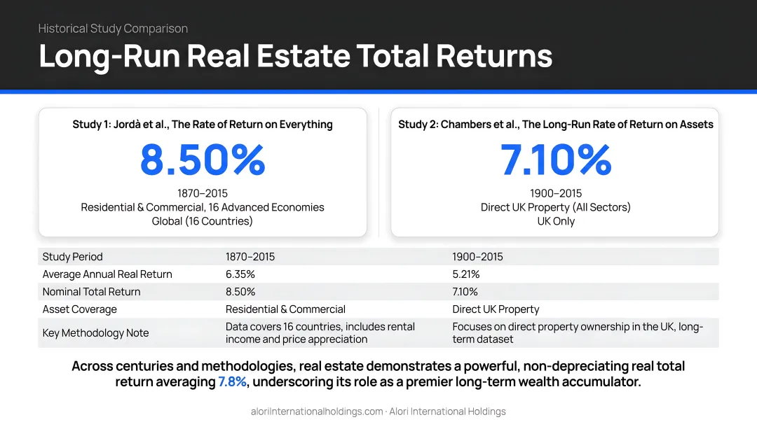 Long-run real estate total return comparison across two major historical studies