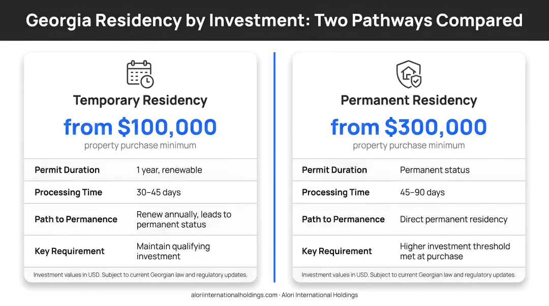 Two Georgia residency pathways side-by-side comparison showing investment thresholds and timelines