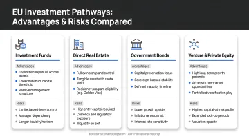 Four EU investment pathway types comparison showing advantages and risks
