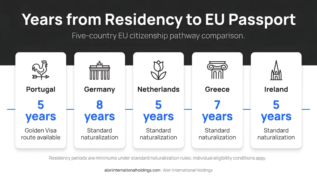 EU citizenship timeline comparison five countries years from residency to passport
