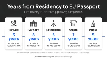EU citizenship timeline comparison five countries years from residency to passport