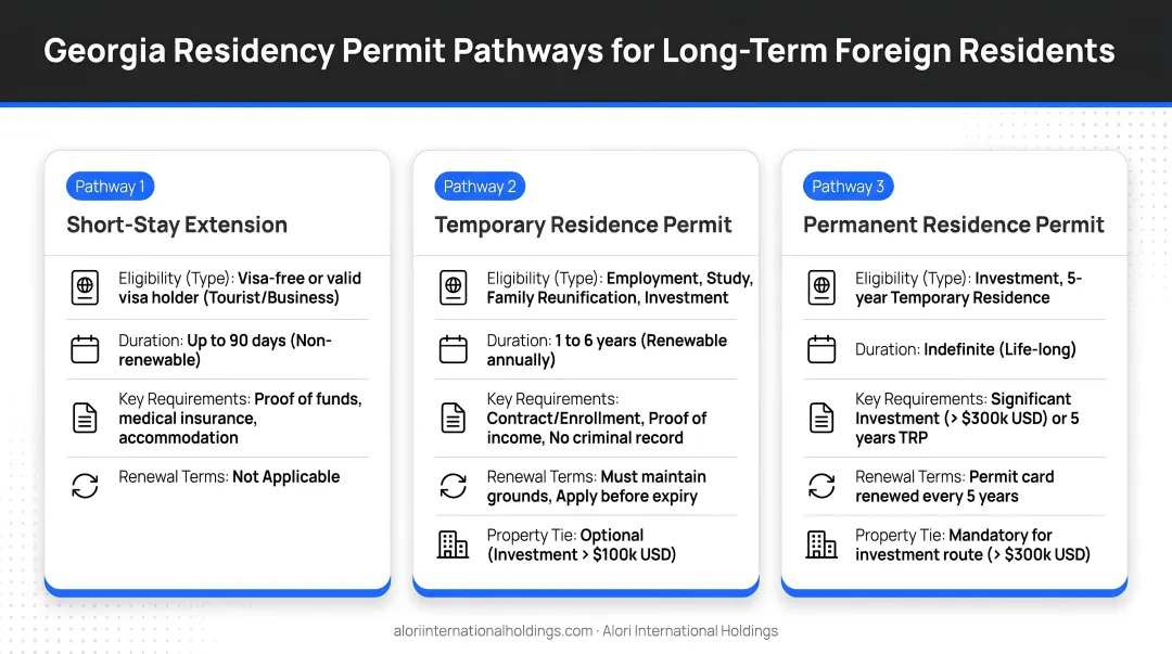 Three Georgia residency permit pathways for long-term foreign residents comparison
