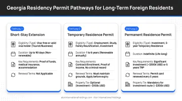 Three Georgia residency permit pathways for long-term foreign residents comparison