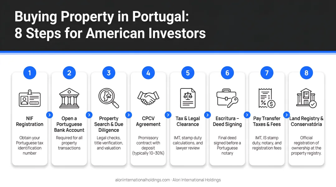 8-step Portugal property buying process for American investors from NIF to registration