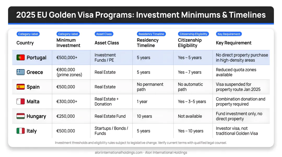 2025 EU Golden Visa programs comparison table six countries investment minimums and timelines