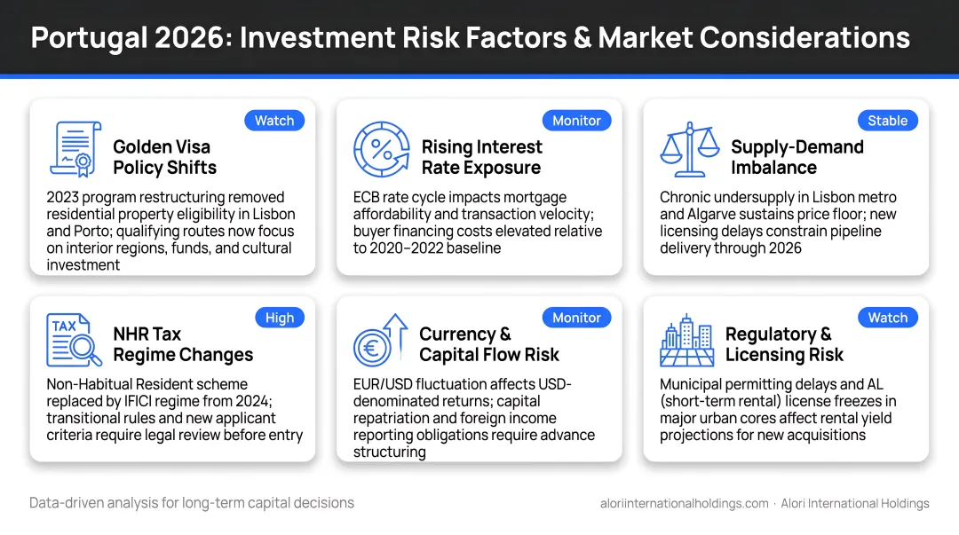 Portugal 2026 investment risk factors policy changes and market considerations overview