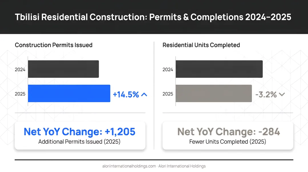 Tbilisi residential construction permits and completions growth versus decline 2024 to 2025