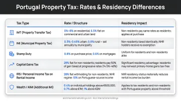Six Portugal property tax types rates and residency differences comparison chart