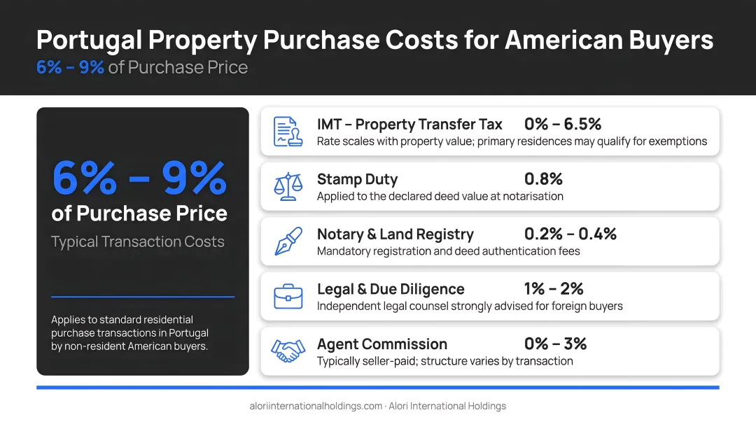 Portugal property purchase transaction costs breakdown for American buyers 6 to 9 percent