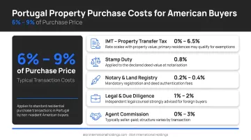 Portugal property purchase transaction costs breakdown for American buyers 6 to 9 percent