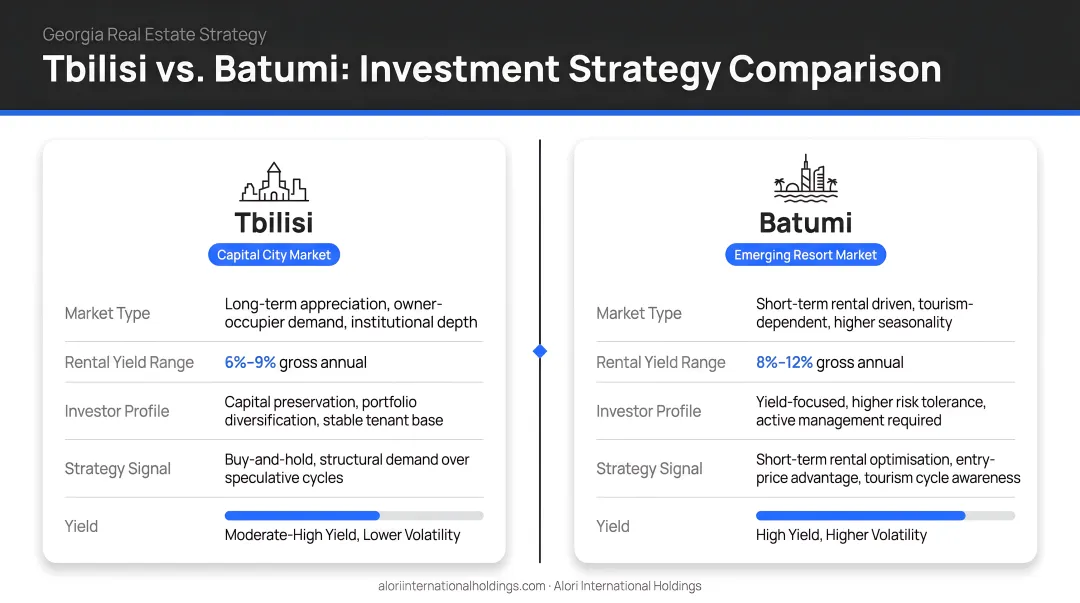 Tbilisi versus Batumi real estate investment strategy comparison rental yields and market type