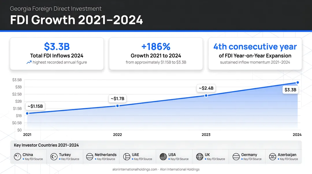 Georgia foreign direct investment growth 2021 to 2024 with key investor countries