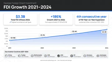 Georgia foreign direct investment growth 2021 to 2024 with key investor countries