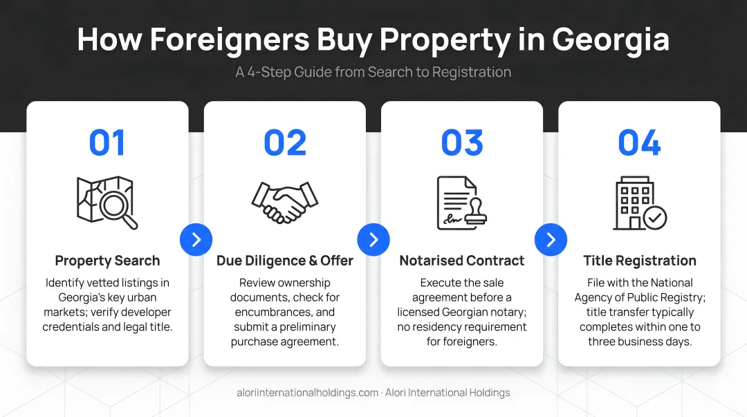 4-step process for foreigners buying property in Georgia from search to registration