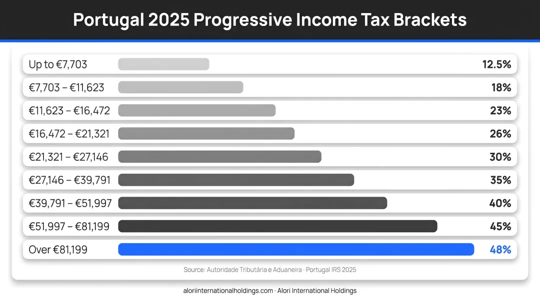 Portugal 2025 progressive income tax brackets from 12.5 to 48 percent rates