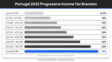 Portugal 2025 progressive income tax brackets from 12.5 to 48 percent rates