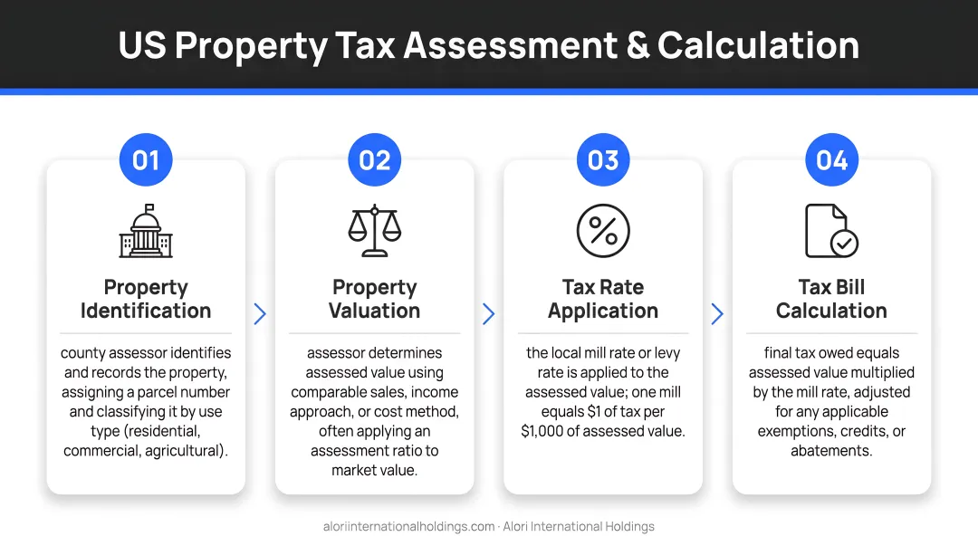 4-step US property tax assessment and calculation process flow diagram