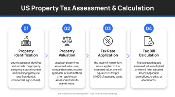 4-step US property tax assessment and calculation process flow diagram