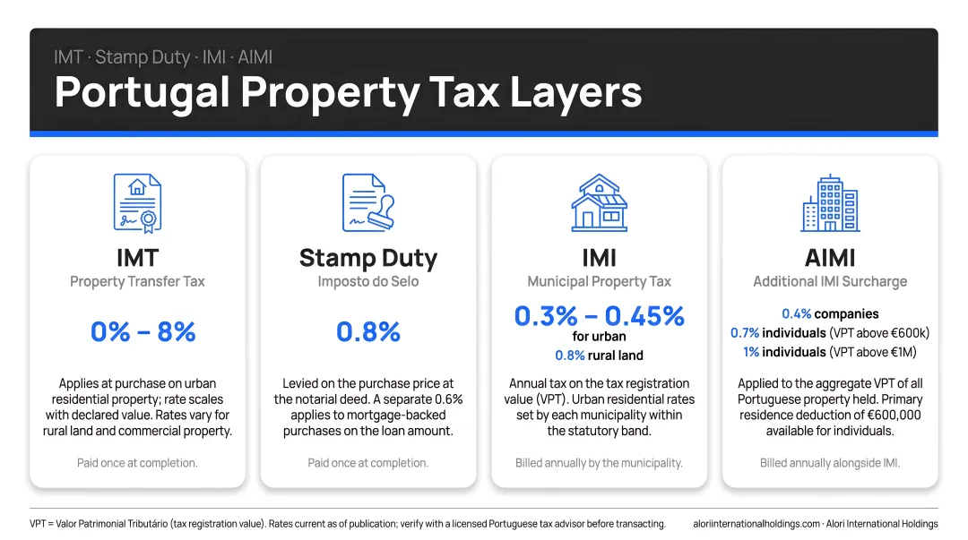 Portugal property tax layers infographic covering IMT stamp duty IMI and AIMI costs